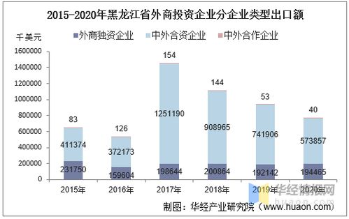 2015-2020年黑龙江省外商投资企业进出口总额及各企业类型进出口情况统计分析